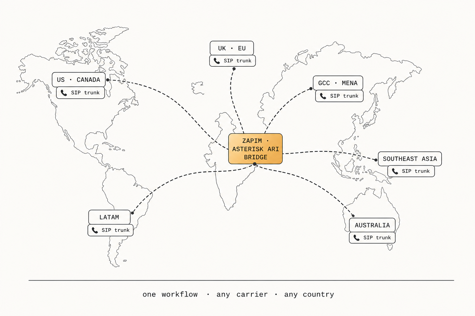 Network diagram: Zapim's Asterisk-ARI bridge connecting India to six global regions via SIP trunks