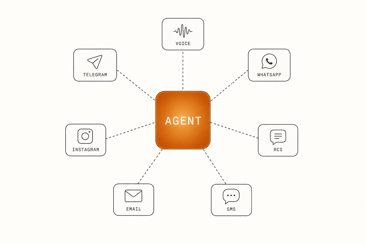 Diagram: one Zapim agent connected to seven channels — Voice, WhatsApp, RCS, SMS, Email, Instagram, Telegram