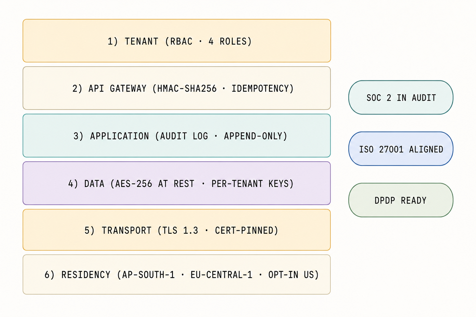 Vertical stack diagram showing the security architecture: tenant RBAC, API gateway HMAC, audit log, data encryption, transport TLS, residency