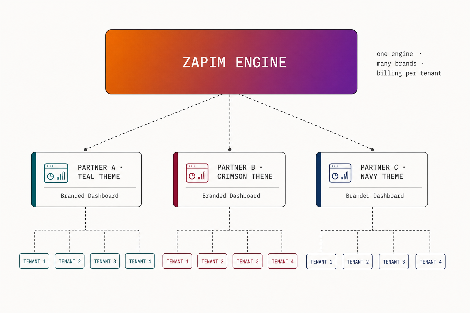 Architecture diagram: one Zapim engine powering three differently-branded partner dashboards, each serving multiple tenants